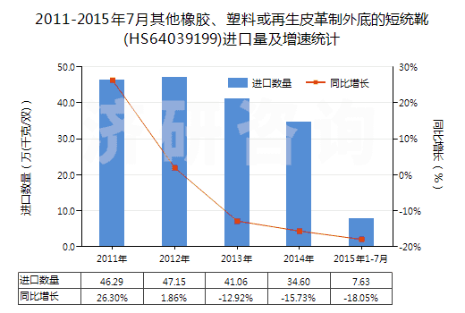 2011-2015年7月其他橡膠、塑料或再生皮革制外底的短統(tǒng)靴(HS64039199)進口量及增速統(tǒng)計